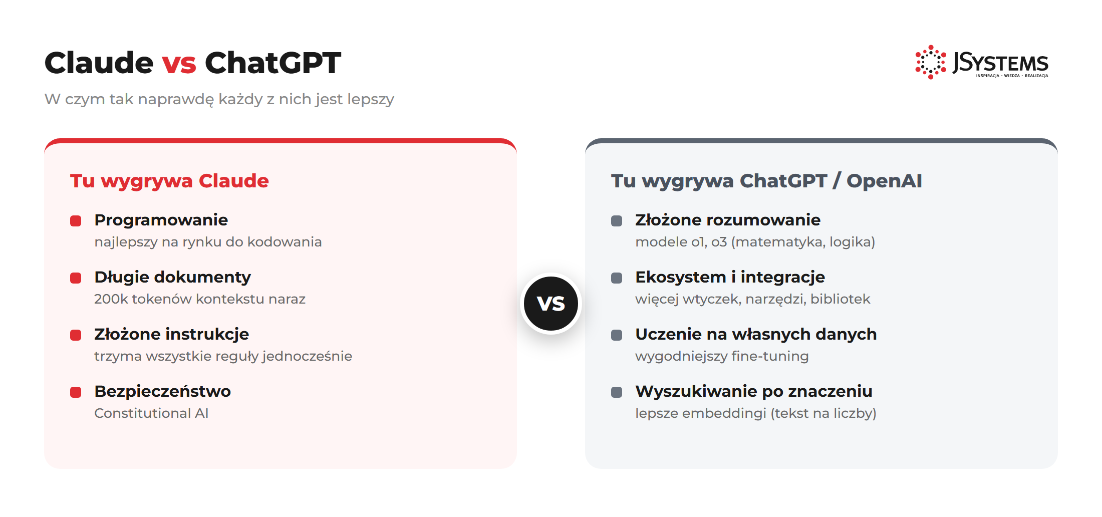 Diagram: Claude vs ChatGPT - porównanie mocnych stron