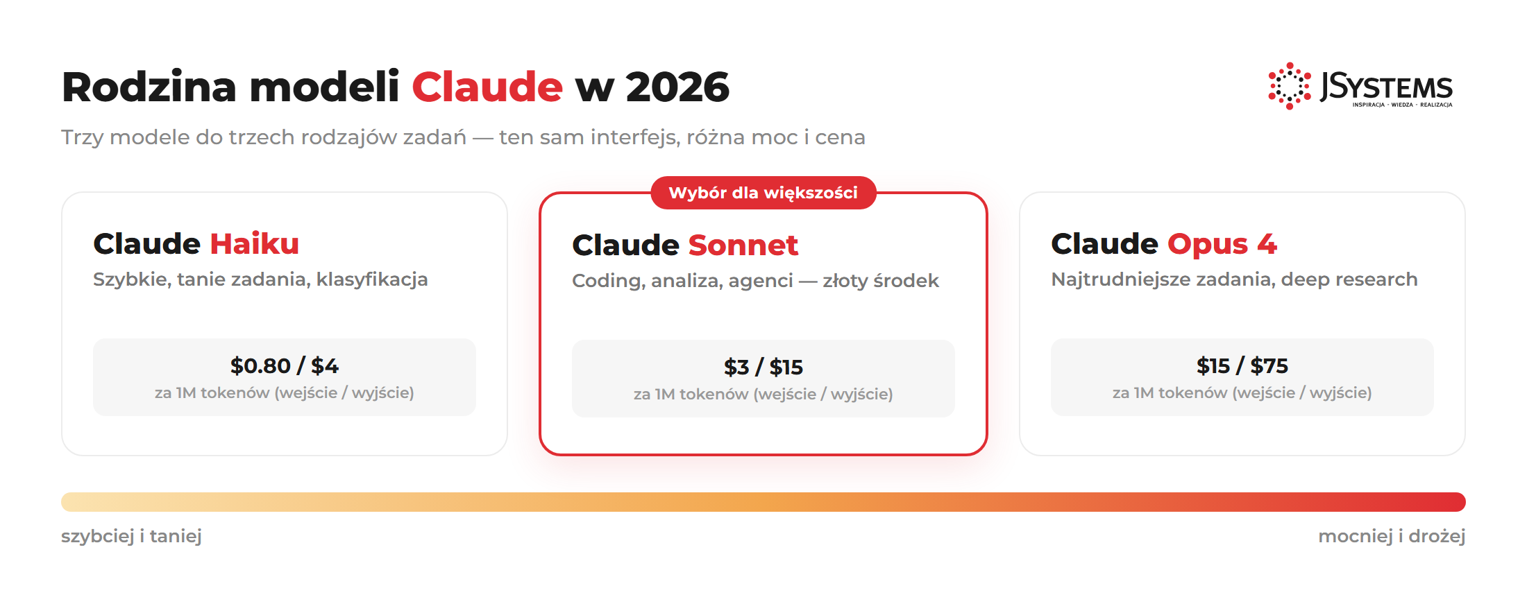 Diagram: rodzina modeli Claude 2026 (Haiku, Sonnet, Opus)