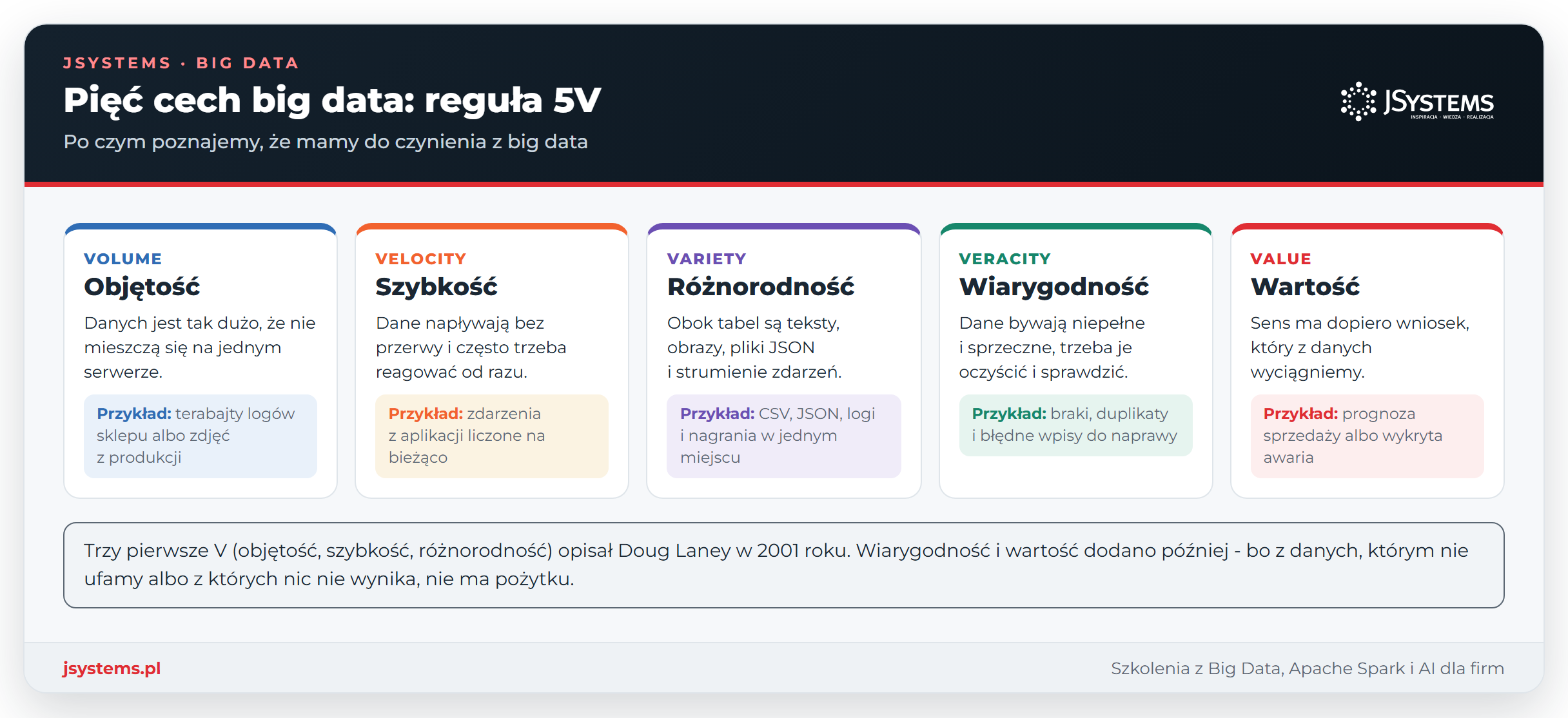 Infografika reguły 5V big data: Volume (objętość), Velocity (szybkość), Variety (różnorodność), Veracity (wiarygodność) i Value (wartość), każda z przykładem