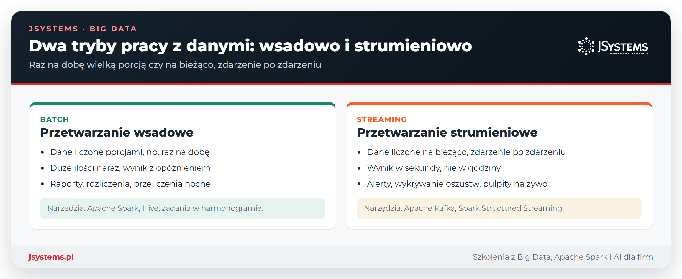 Infografika porównująca przetwarzanie wsadowe (batch) i strumieniowe (streaming) w big data: porcje raz na dobę kontra dane liczone na bieżąco, z narzędziami Spark i Kafka