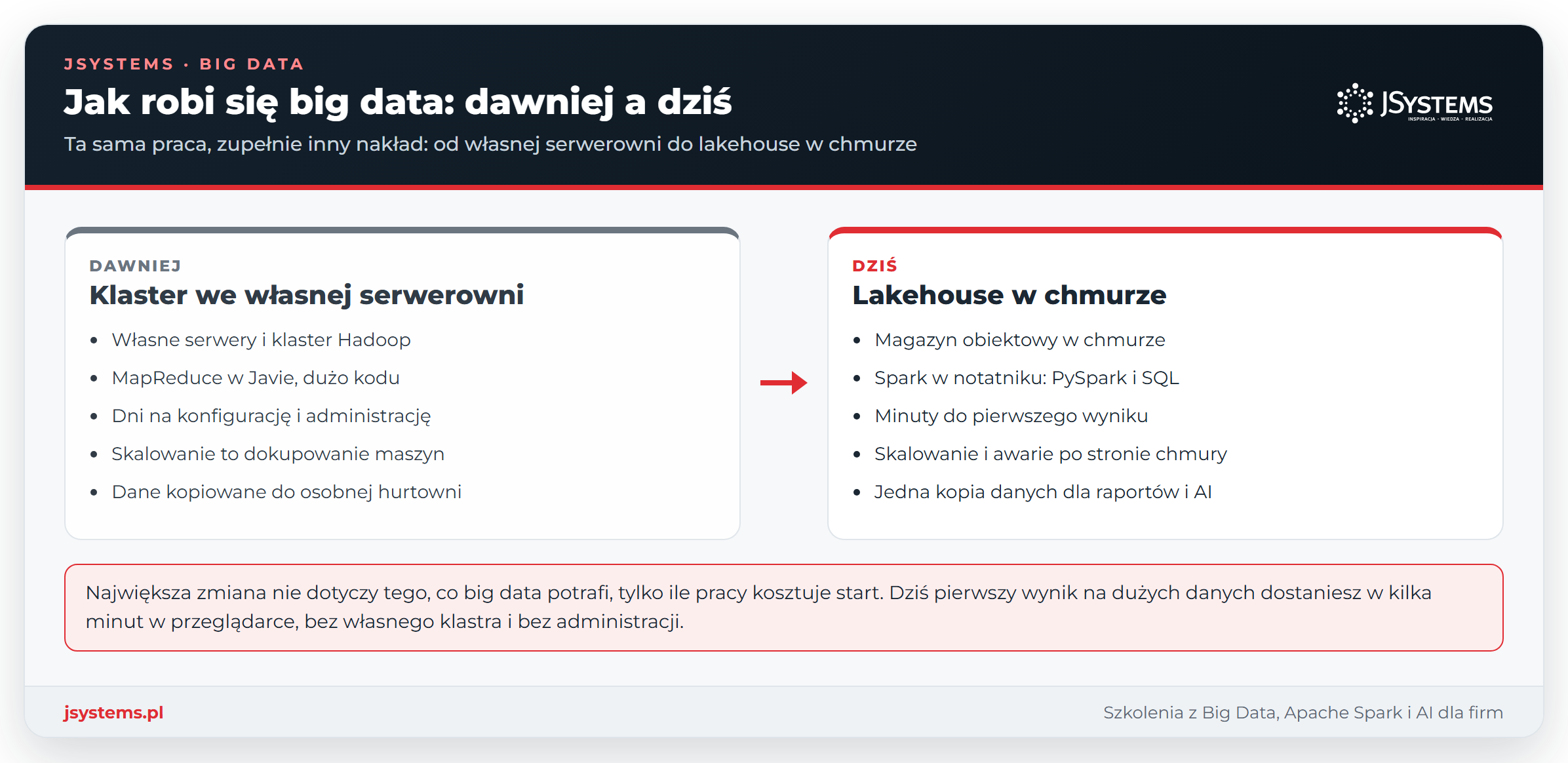 Infografika porównująca dawne i dzisiejsze podejście do big data: klaster Hadoop we własnej serwerowni kontra lakehouse w chmurze ze Sparkiem w notatniku