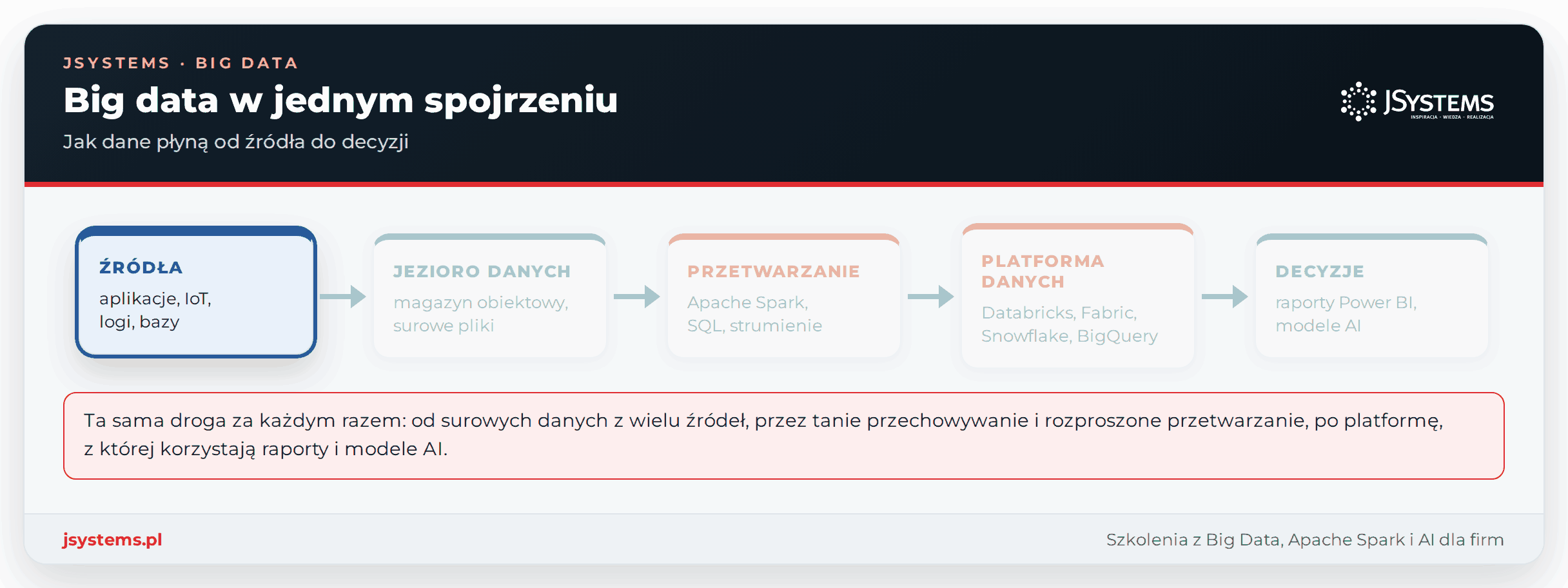 Animacja przepływu danych w big data: źródła, jezioro danych, przetwarzanie w Apache Spark, platforma danych i decyzje (raporty Power BI, modele AI)