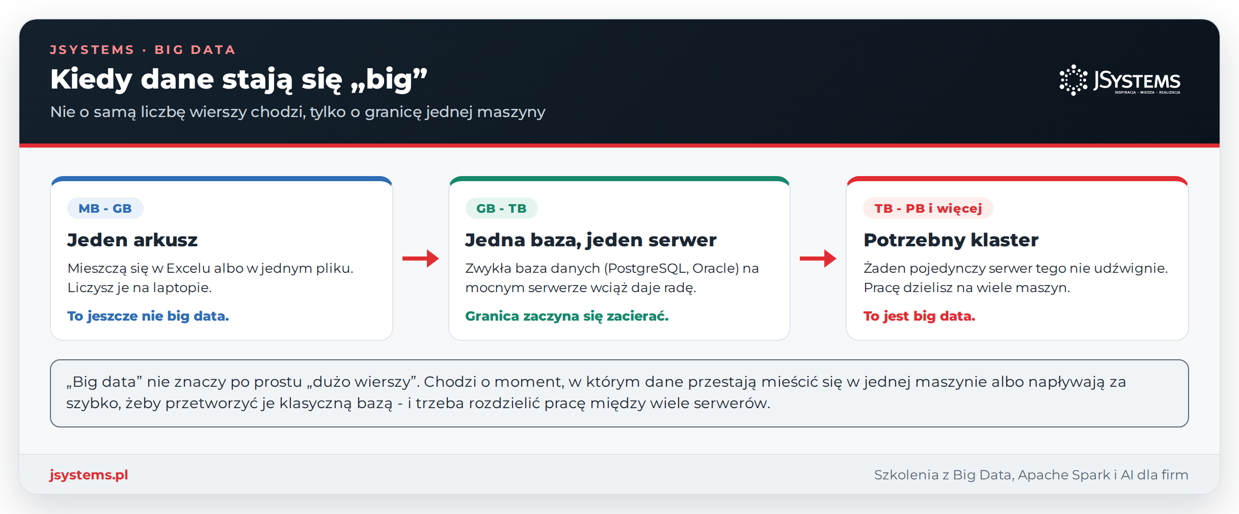 Infografika: trzy progi skali danych - jeden arkusz (MB-GB), jedna baza na serwerze (GB-TB) i klaster (TB-PB), gdzie zaczyna się big data