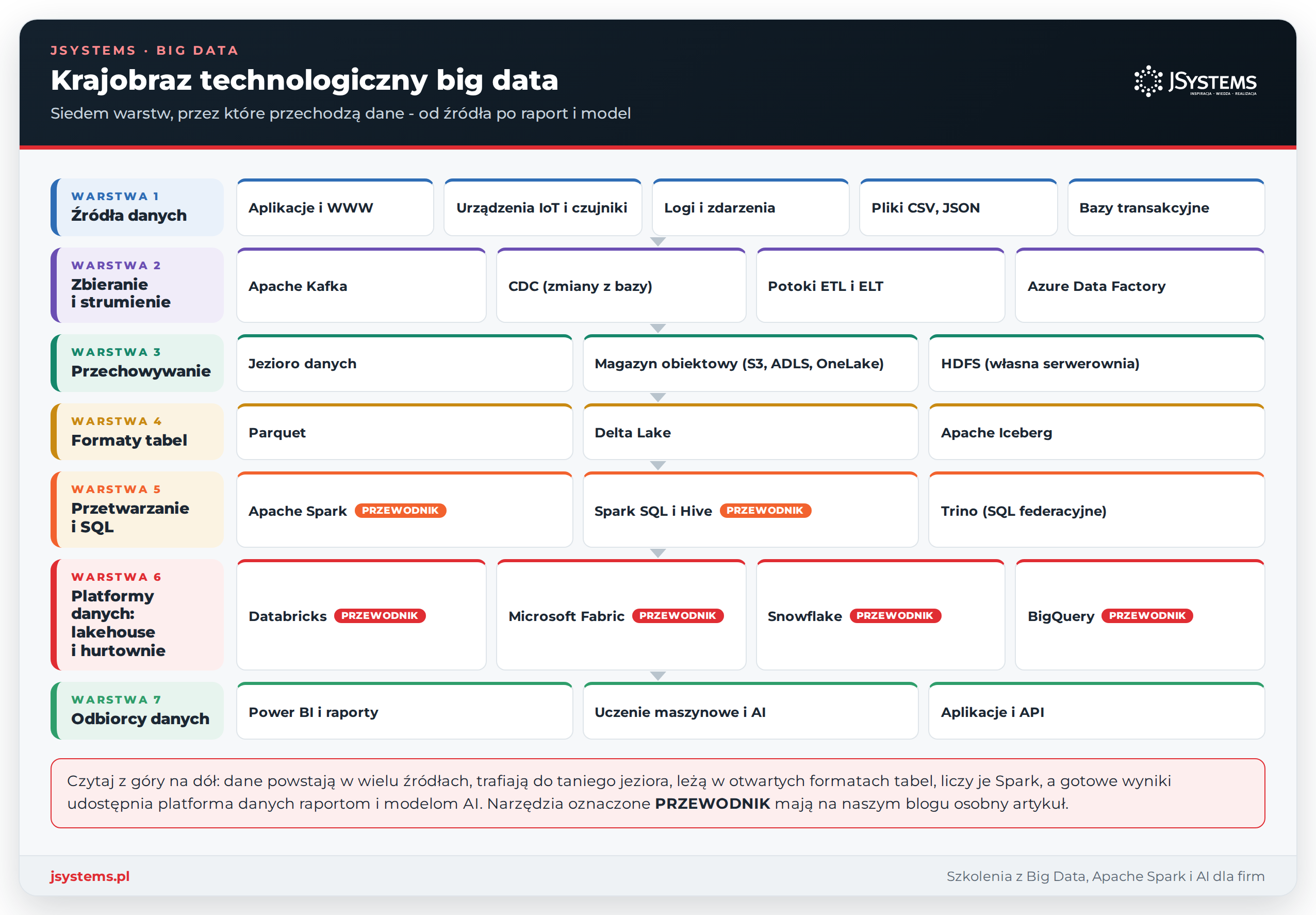 Infografika: siedem warstw krajobrazu big data, od źródeł i Kafki przez jezioro danych, formaty tabel i Sparka po platformy danych i raporty