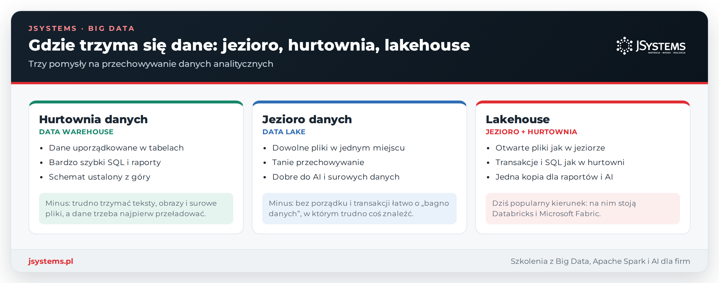 Infografika porównująca hurtownię danych, jezioro danych i lakehouse: zalety i minusy hurtowni oraz jeziora, a lakehouse jako połączenie obu
