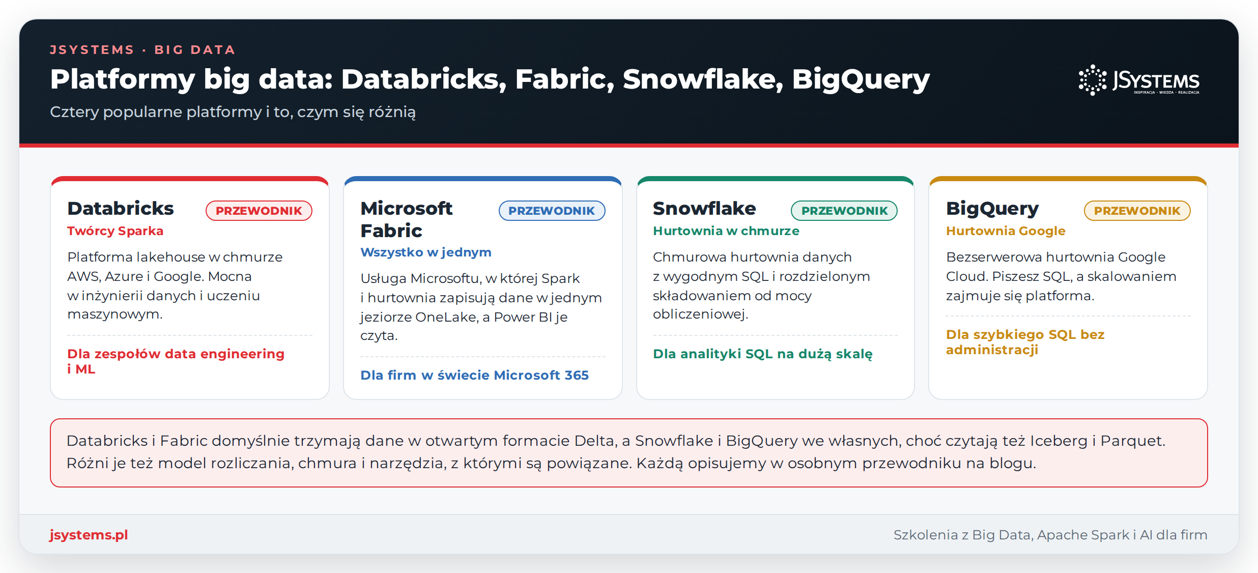 Infografika czterech platform big data: Databricks (twórcy Sparka), Microsoft Fabric (wszystko w jednym), Snowflake (hurtownia w chmurze) i BigQuery (hurtownia Google), z opisem dla kogo każda jest