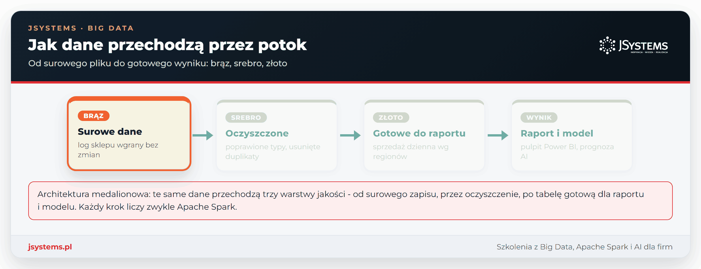 Animacja architektury medalionowej w big data: dane przechodzą warstwy brąz (surowe), srebro (oczyszczone) i złoto (gotowe do raportu), a na końcu trafiają do raportu i modelu