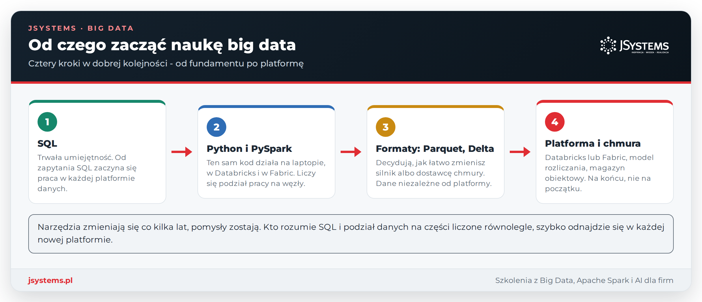 Infografika ścieżki nauki big data w czterech krokach: SQL jako fundament, potem Python i PySpark, dalej formaty Parquet i Delta, a na końcu platforma i chmura
