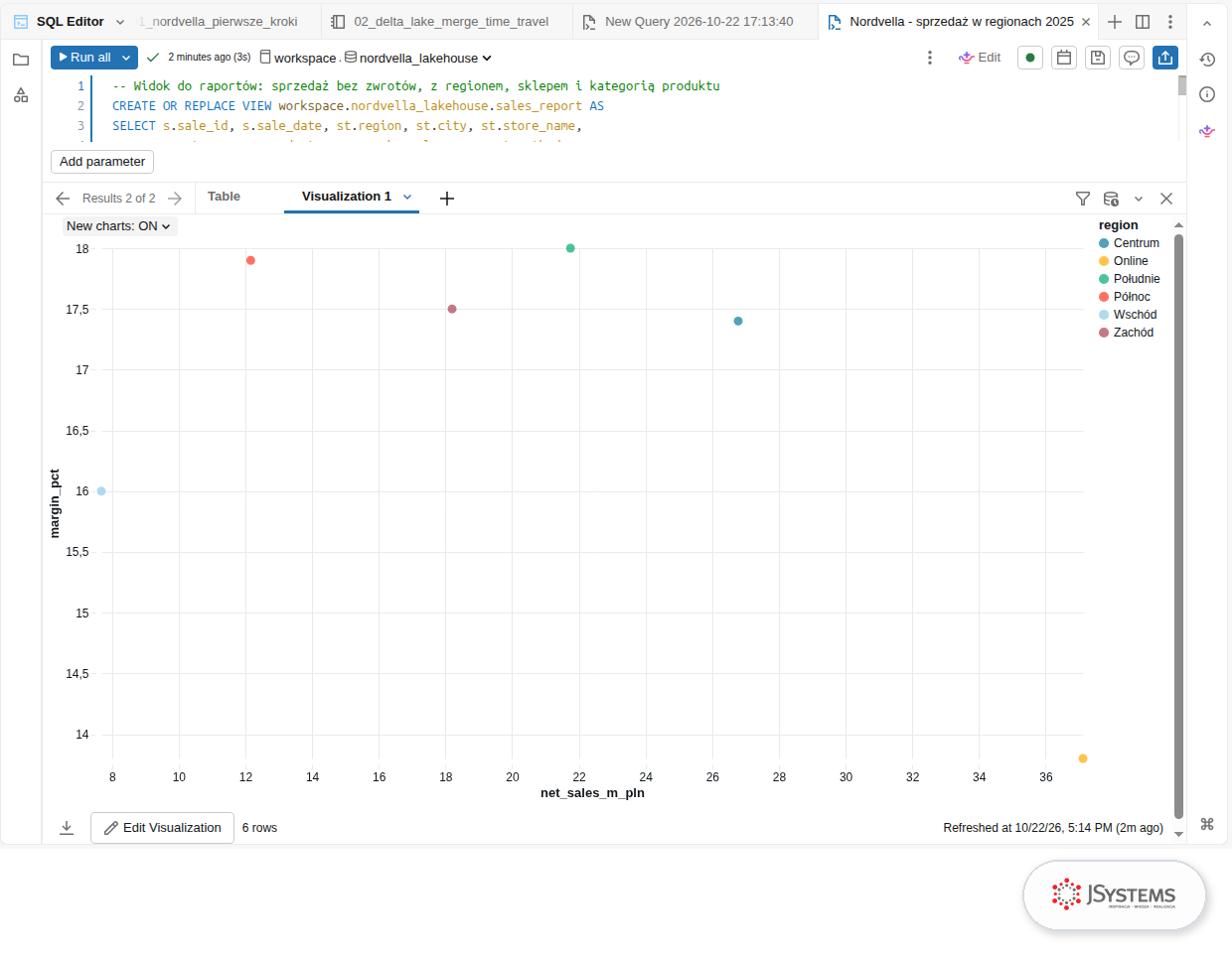 Wykres punktowy w edytorze SQL Databricks: sprzedaż netto i marża procentowa sześciu regionów Nordvella w 2025 roku