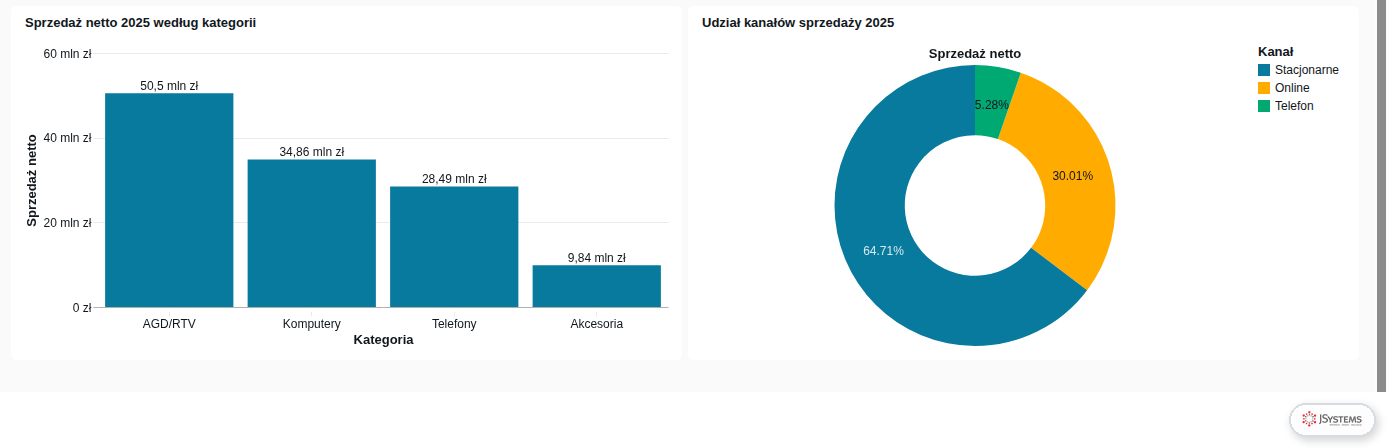 Dashboard AI/BI w Databricks: sprzedaż netto 2025 według kategorii i udział kanałów sprzedaży na wykresie pierścieniowym