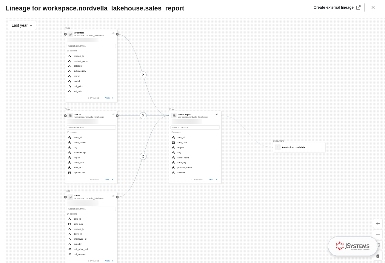 Graf pochodzenia danych w Unity Catalog: tabele products, stores i sales łączą się w widok sales_report