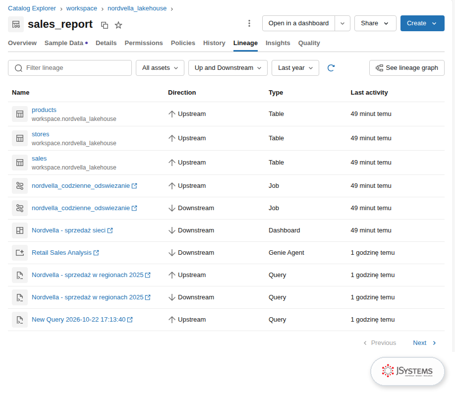 Zakładka Lineage widoku sales_report w Databricks: tabele źródłowe oraz dashboard i agent Genie jako odbiorcy