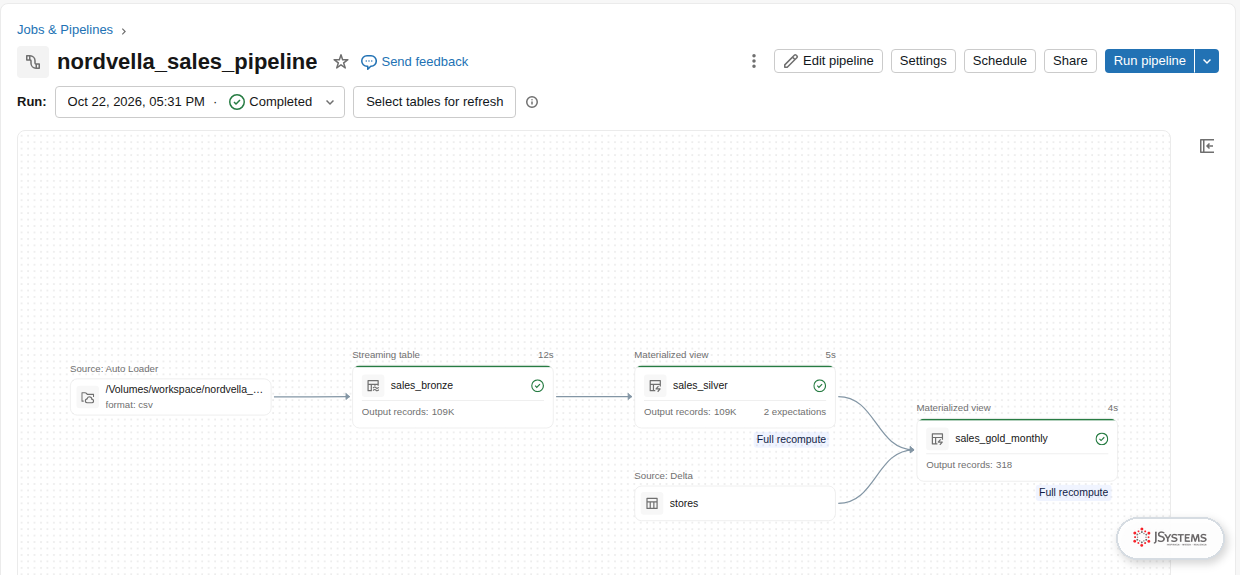 Graf potoku Lakeflow w Databricks: Auto Loader, tabela sales_bronze oraz widoki sales_silver i sales_gold_monthly