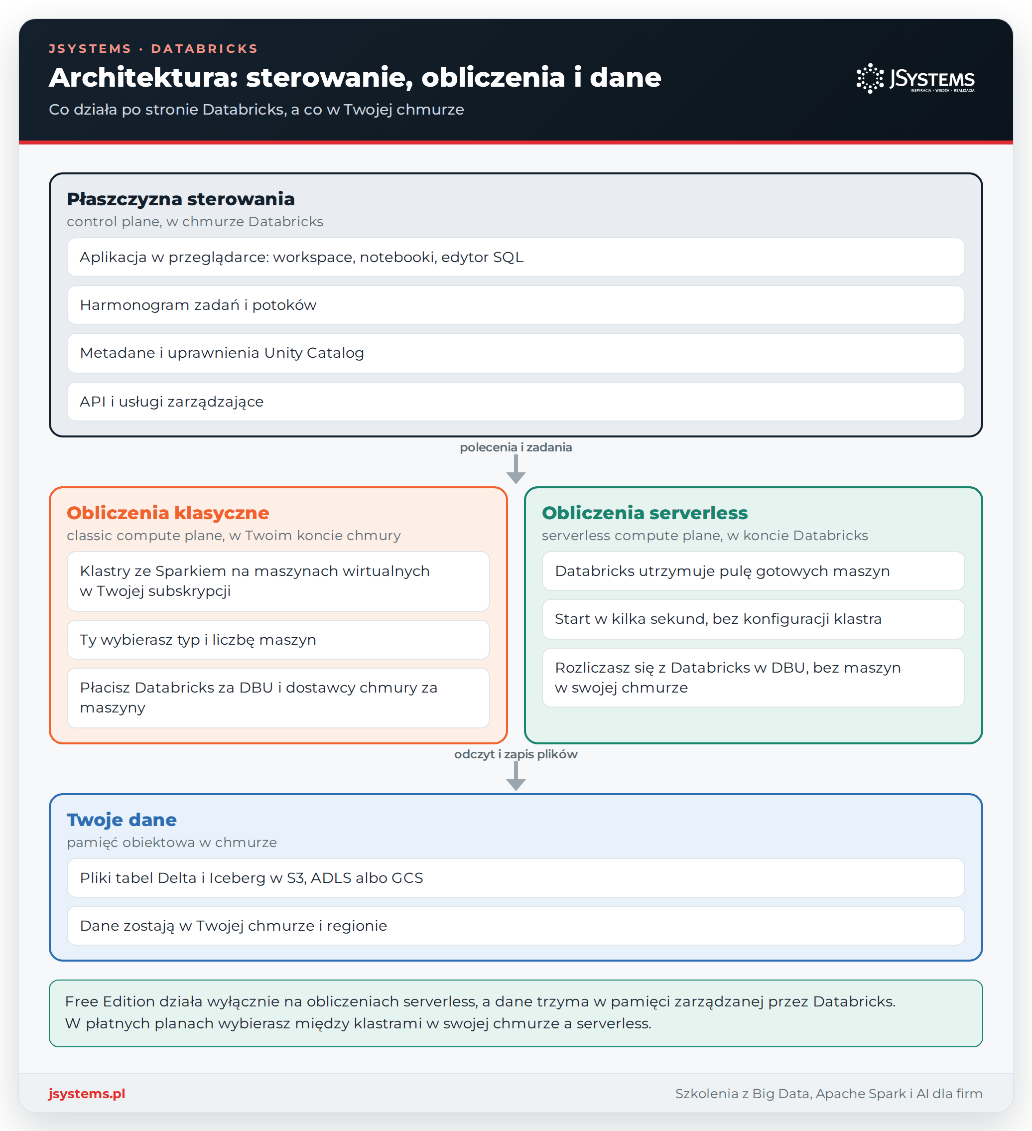 Schemat architektury Databricks: płaszczyzna sterowania, obliczenia klasyczne i serverless oraz dane w pamięci chmury