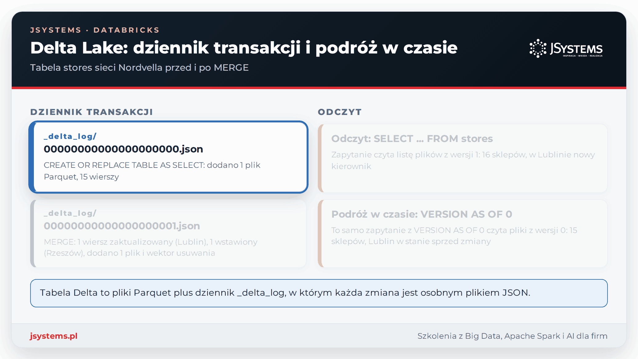 Animacja dziennika transakcji Delta Lake: wersja 0 tabeli stores, wersja 1 po MERGE i odczyt VERSION AS OF 0