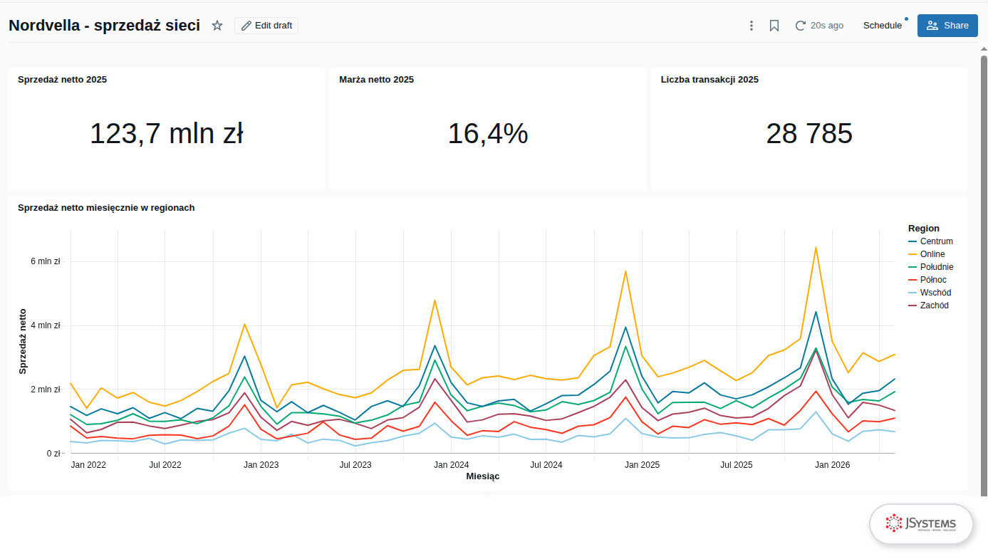 Dashboard AI/BI sieci Nordvella w Databricks: sprzedaż netto, marża i trend miesięczny w regionach
