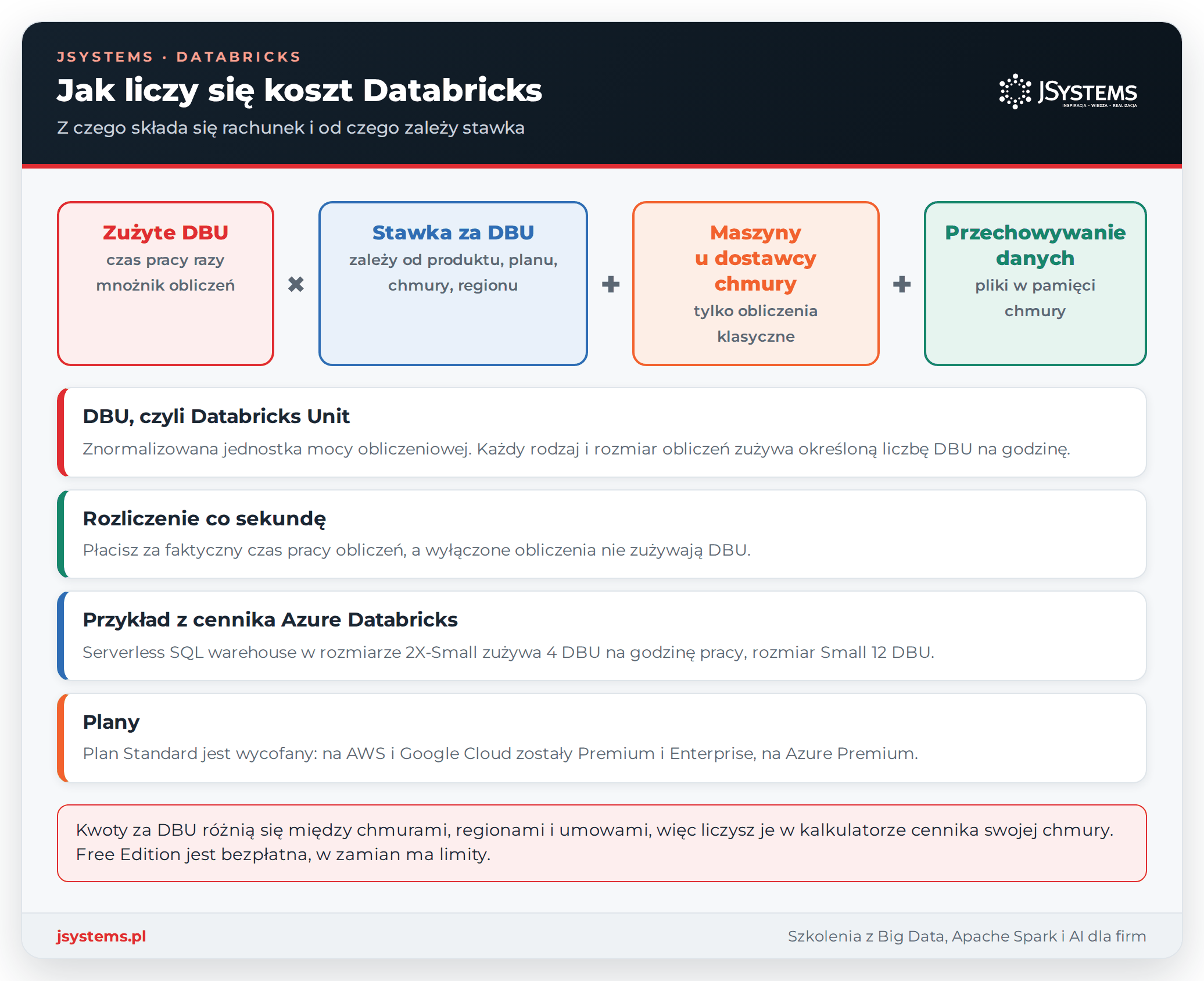 Infografika kosztów Databricks: zużyte DBU razy stawka, maszyny u dostawcy chmury i przechowywanie danych