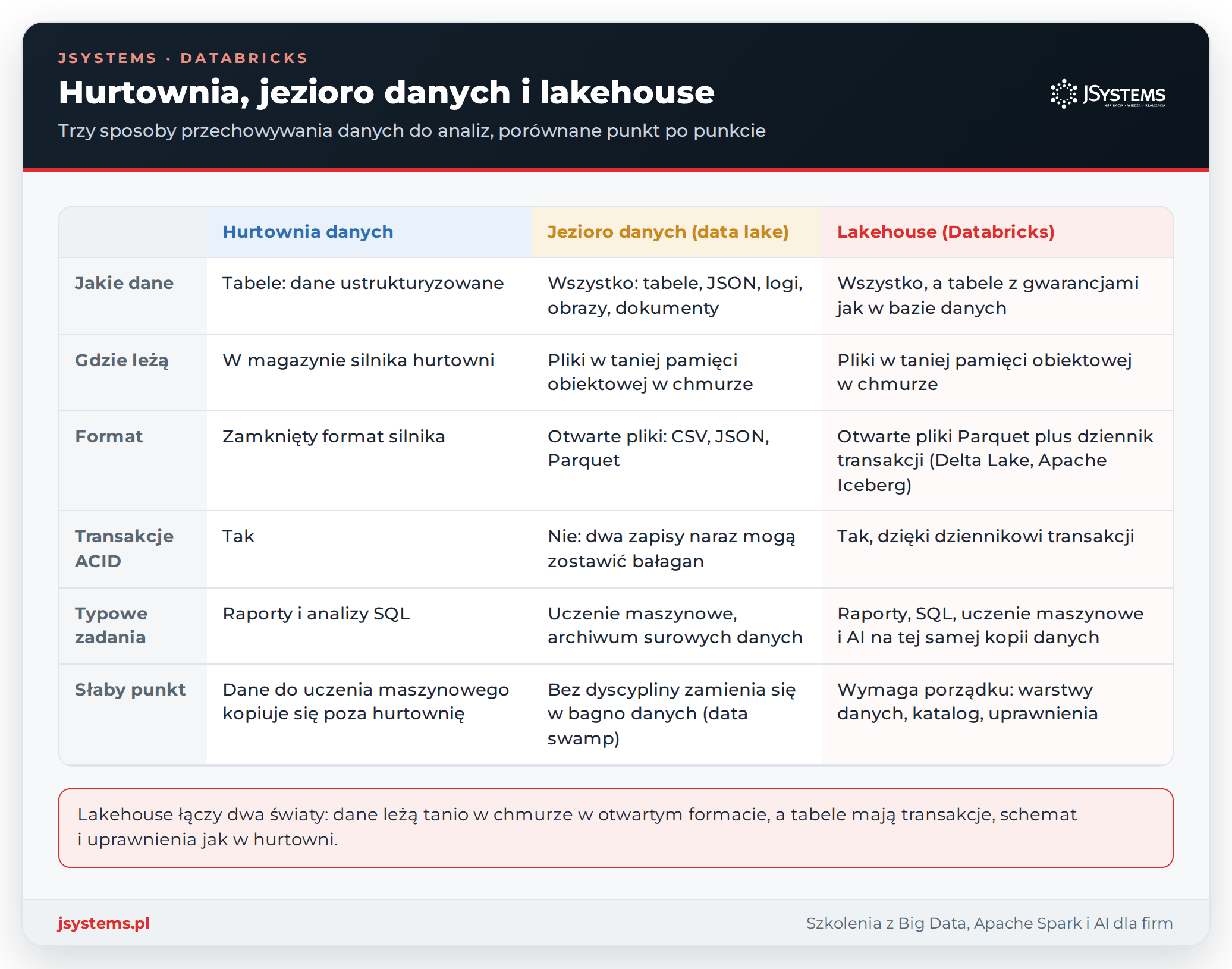 Tabela porównująca hurtownię danych, jezioro danych i lakehouse: rodzaje danych, format, transakcje ACID i zastosowania