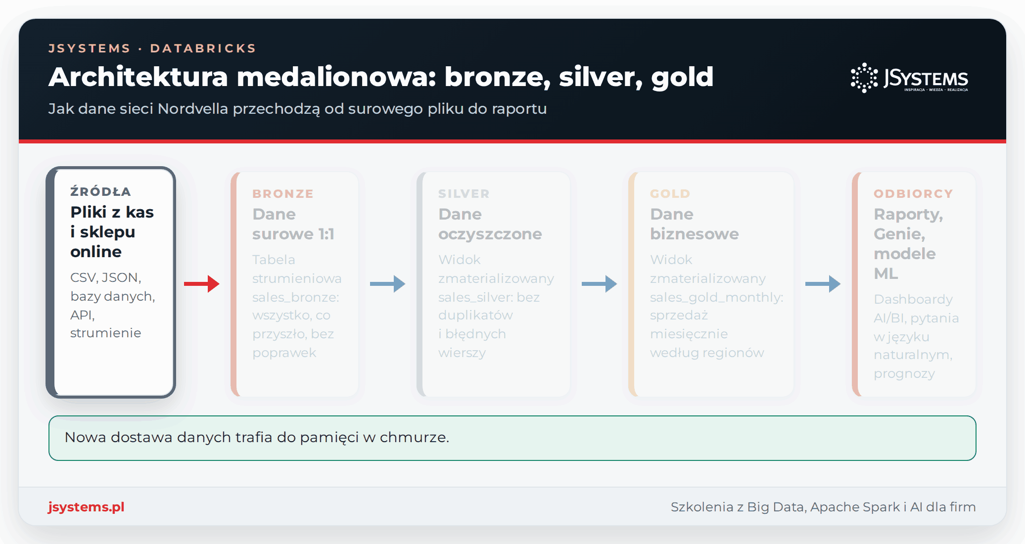 Animacja architektury medalionowej w Databricks: dane Nordvelli przechodzą przez warstwy bronze, silver i gold do raportów