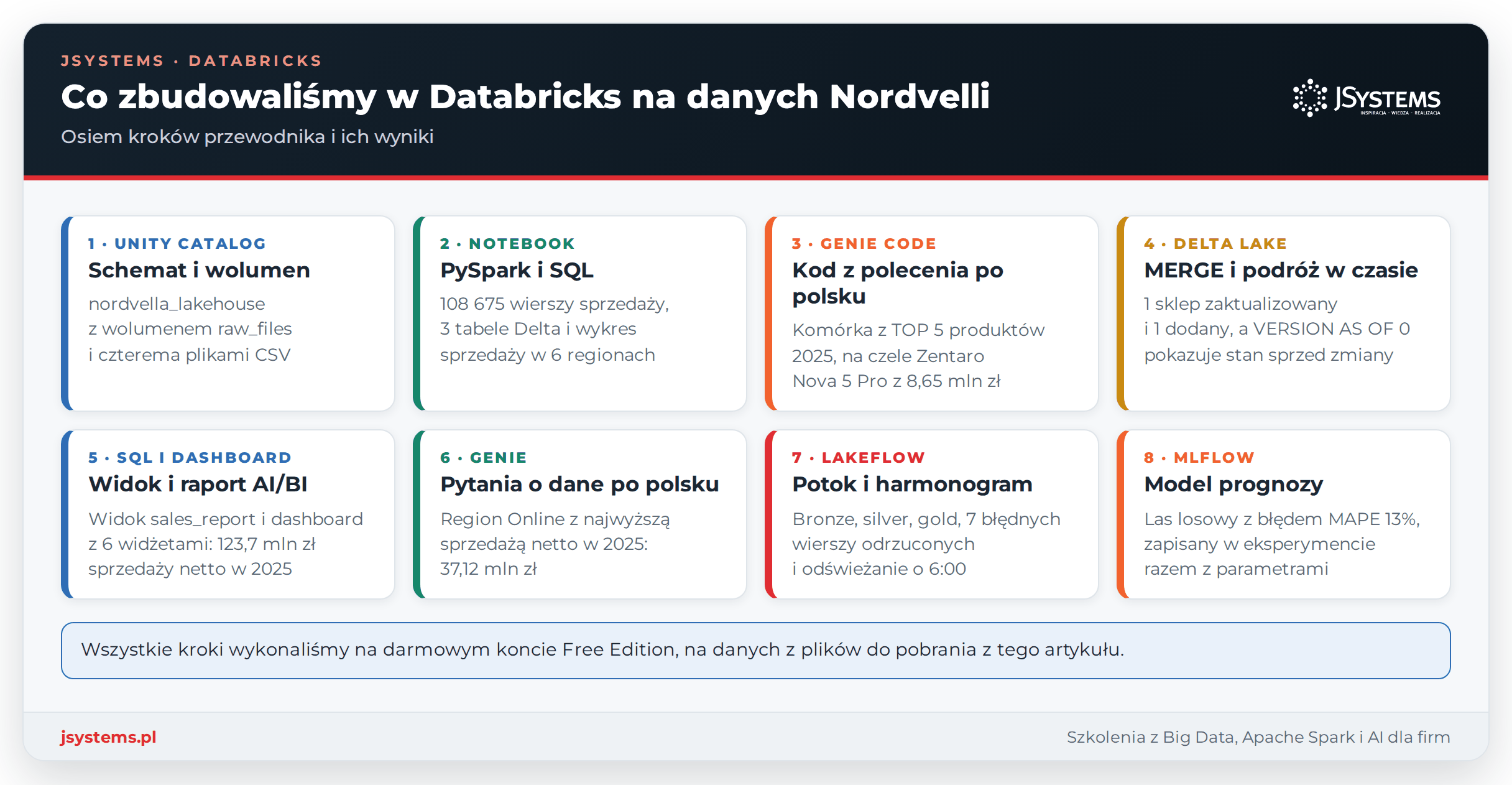 Infografika podsumowania: osiem kroków przewodnika po Databricks na danych Nordvelli, od Unity Catalog do MLflow