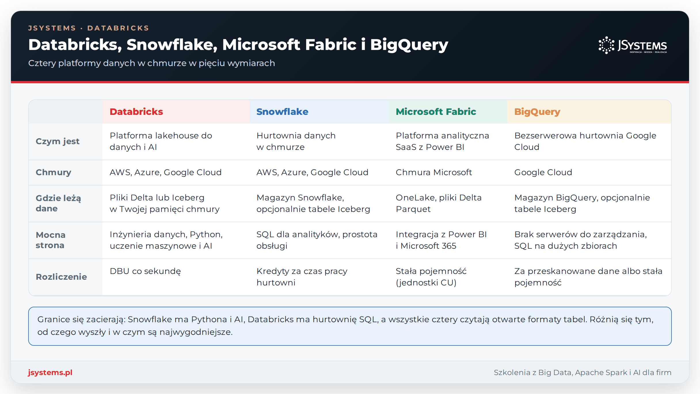 Tabela porównawcza Databricks, Snowflake, Microsoft Fabric i BigQuery: chmury, przechowywanie danych i mocne strony