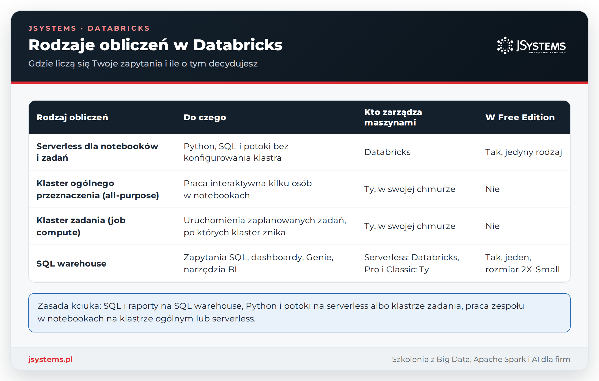 Tabela rodzajów obliczeń Databricks: serverless, klaster ogólnego przeznaczenia, klaster zadania i SQL warehouse