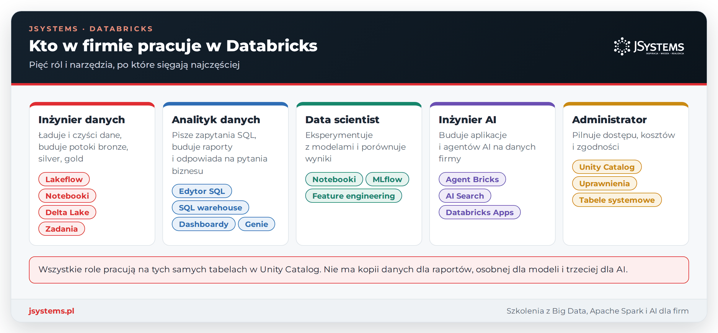 Infografika ról w Databricks: inżynier danych, analityk, data scientist, inżynier AI i administrator z ich narzędziami