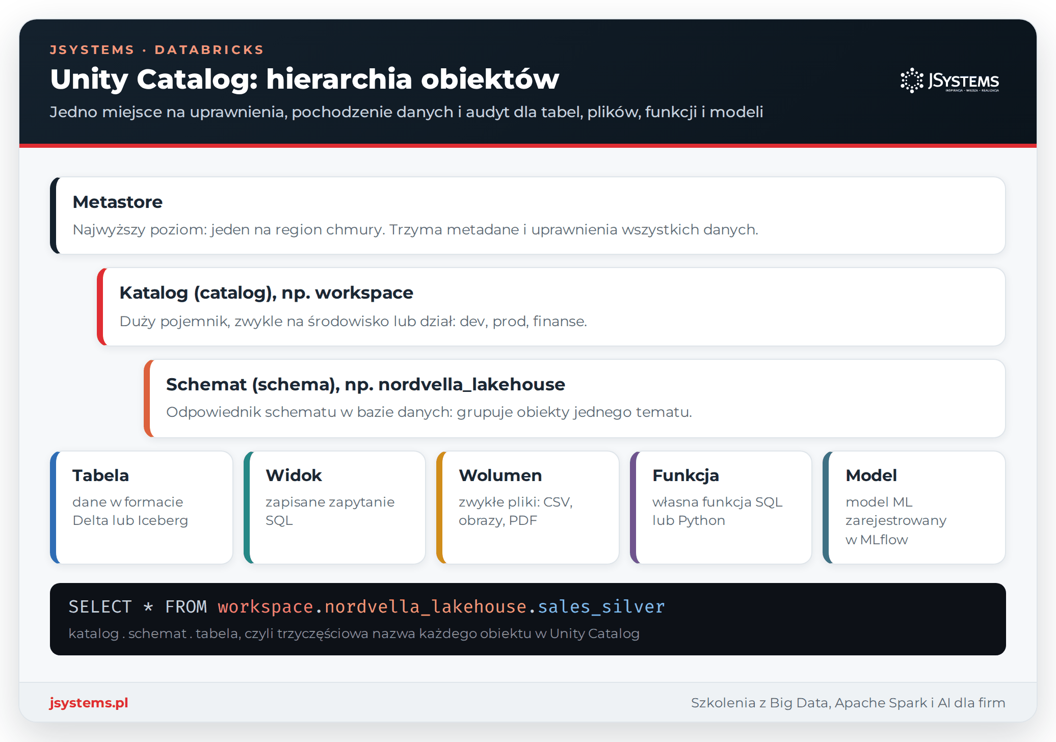 Infografika hierarchii Unity Catalog: metastore, katalog, schemat oraz tabela, widok, wolumen, funkcja i model