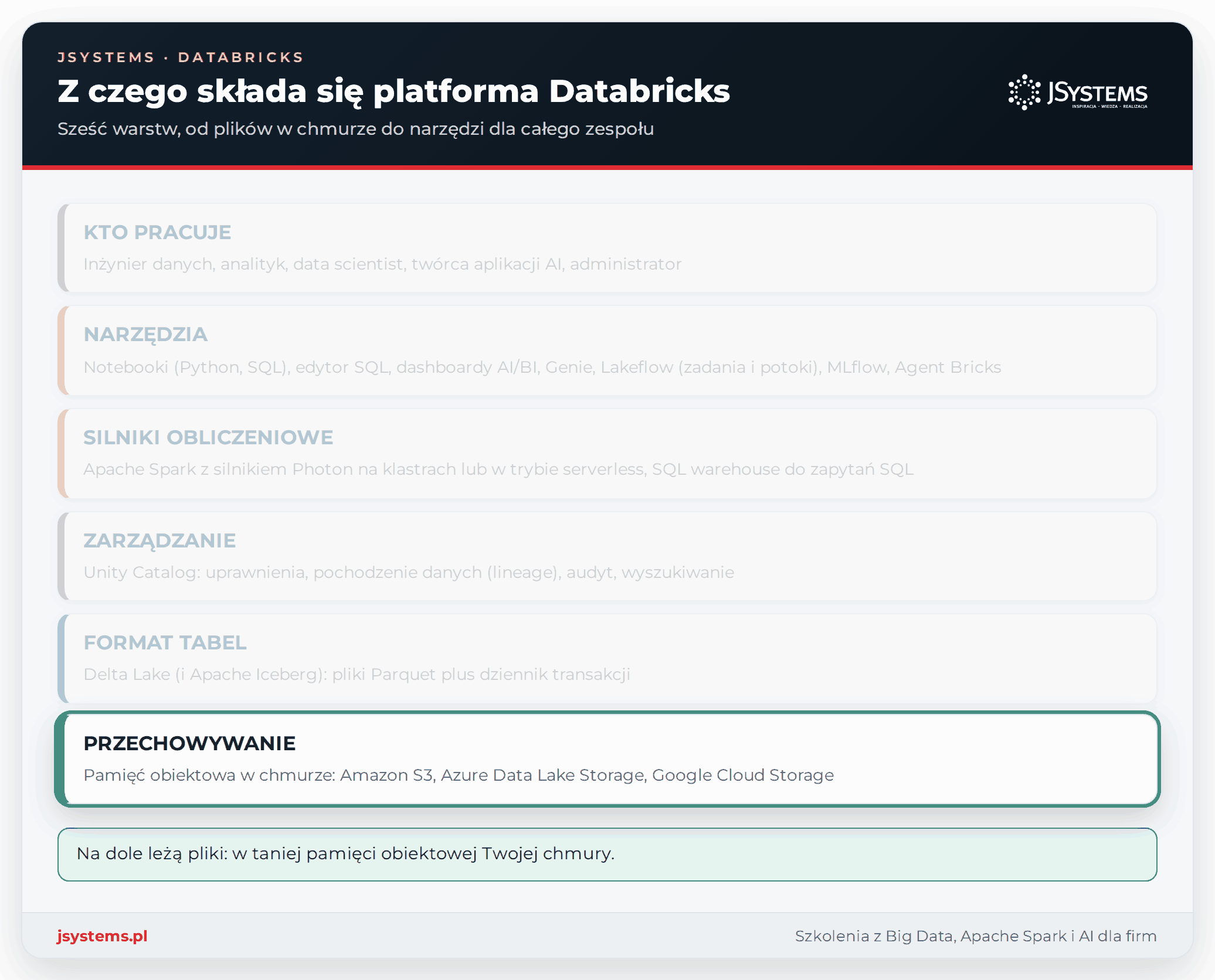Animacja warstw platformy Databricks: pamięć w chmurze, Delta Lake, Unity Catalog, silniki Spark i SQL oraz narzędzia
