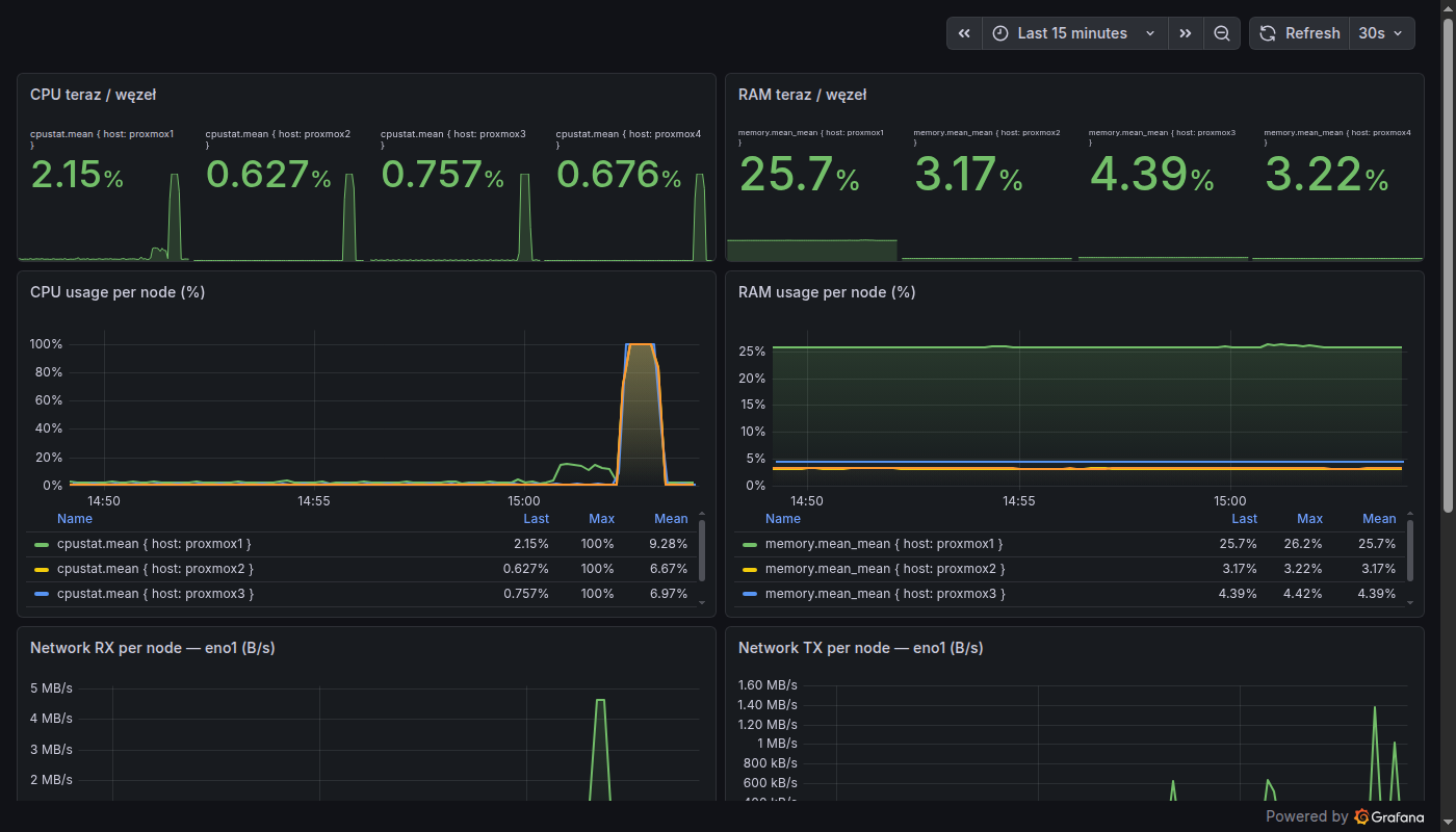 Grafana - dashboard Proxmox Cluster Monitoring: metryki CPU i RAM czterech węzłów