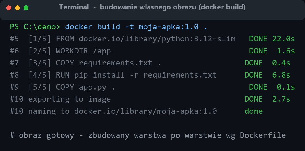 Terminal: docker build wykonuje kolejno kroki 1 do 5 z Dockerfile, każdy zakończony statusem DONE, i tworzy obraz moja-apka:1.0