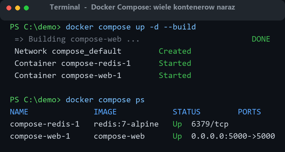 Terminal: docker compose up buduje obraz web, tworzy sieć i uruchamia kontenery redis oraz web, a docker compose ps pokazuje obie usługi jako działające