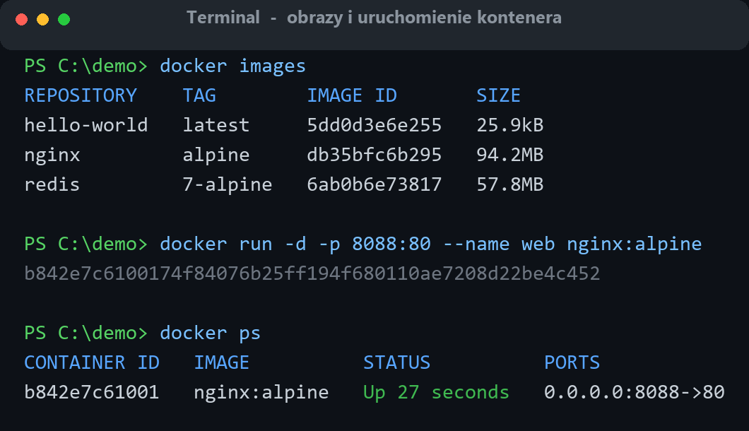 Terminal: docker images pokazuje obrazy nginx, redis i hello-world, docker run uruchamia nginx, a docker ps pokazuje działający kontener web na porcie 8088