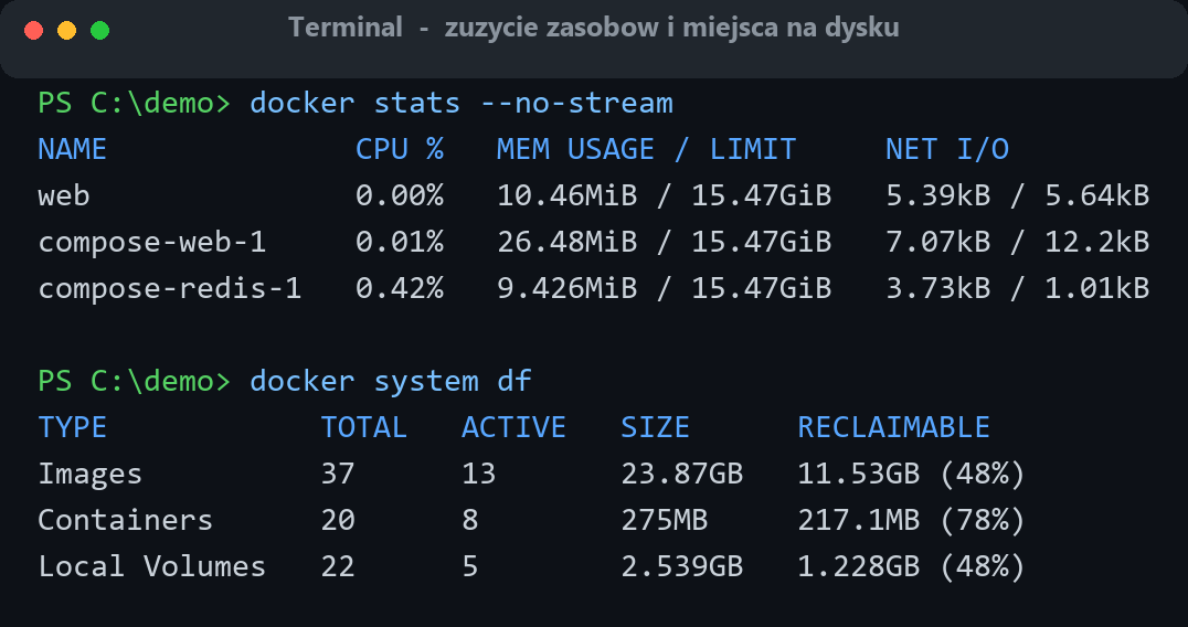 Terminal: docker stats pokazuje niskie zużycie pamięci przez kontenery (od 9 do 26 MiB), a docker system df ile miejsca zajmują obrazy, kontenery i wolumeny