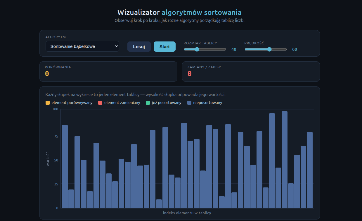 Interaktywny wizualizator algorytmów sortowania w ciemnym motywie: wybór algorytmu, przyciski Losuj i Start, suwaki Prędkość i Rozmiar, liczniki Porównania i Zamiany oraz gradientowe słupki - całość zbudowana przez model Fable 5 z jednego polecenia
