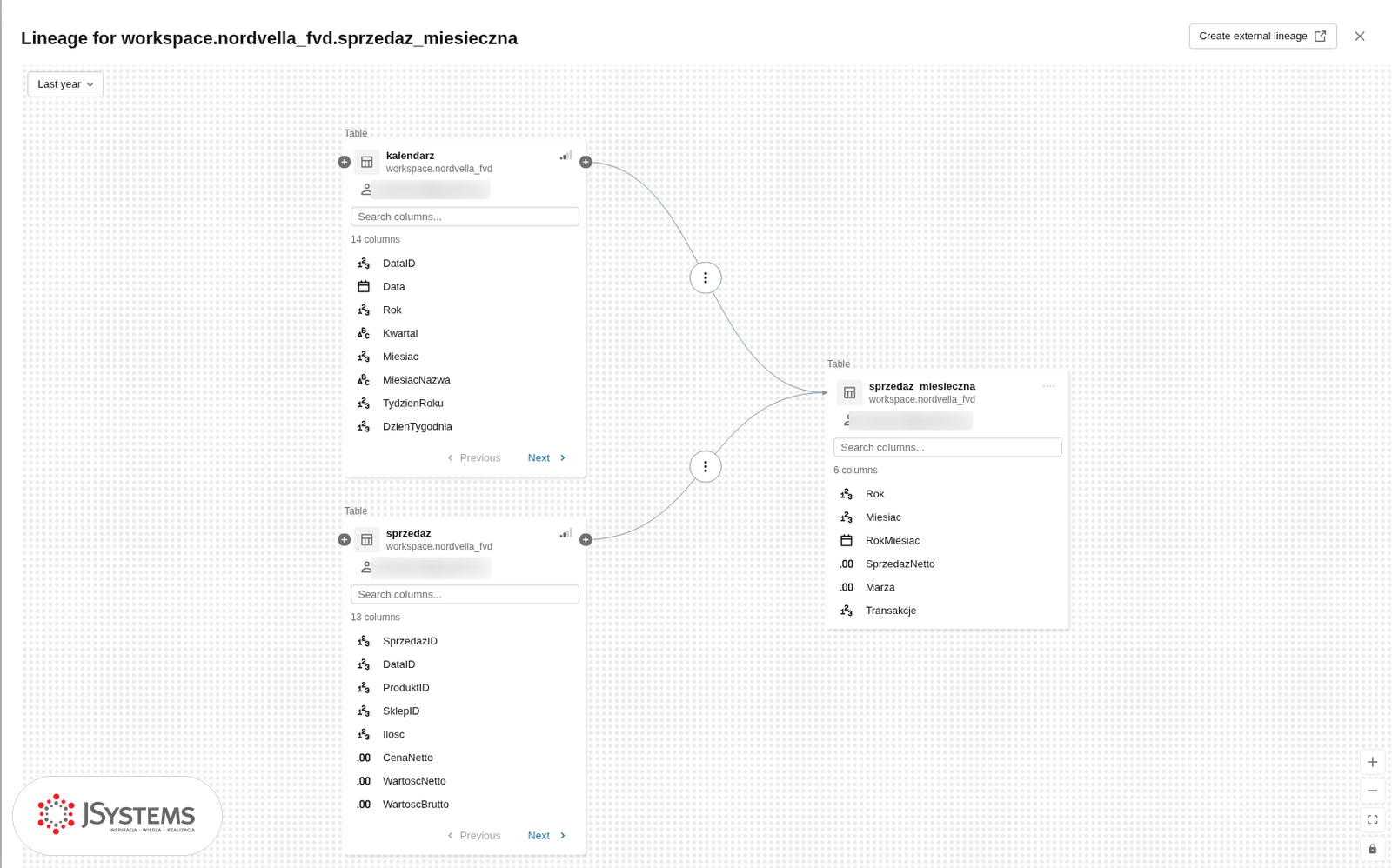 Graf pochodzenia w Unity Catalog: tabele kalendarz i sprzedaz zasilają tabelę sprzedaz_miesieczna, z listą kolumn każdej tabeli