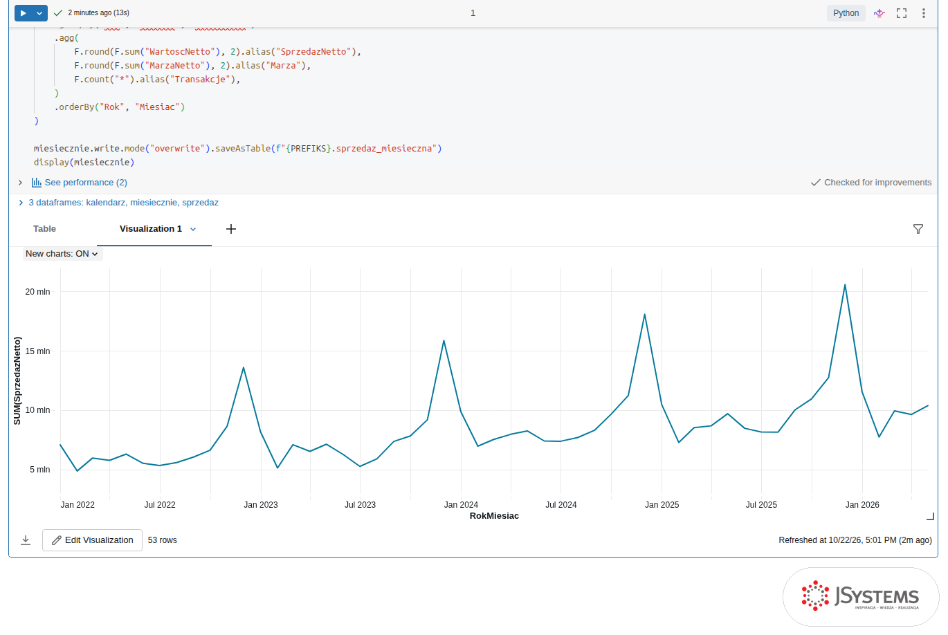 Notatnik PySpark w Databricks z tym samym kodem i wykresem liniowym sprzedaży netto według miesięcy w zakładce Visualization 1