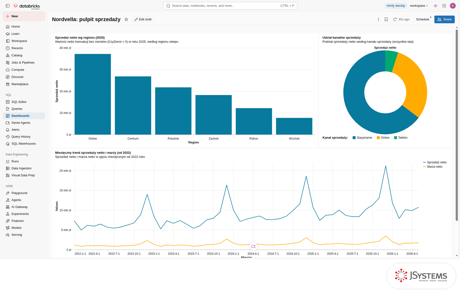 Pulpit AI/BI Nordvella w Databricks: sprzedaż netto według regionu, udział kanałów sprzedaży i trend miesięczny
