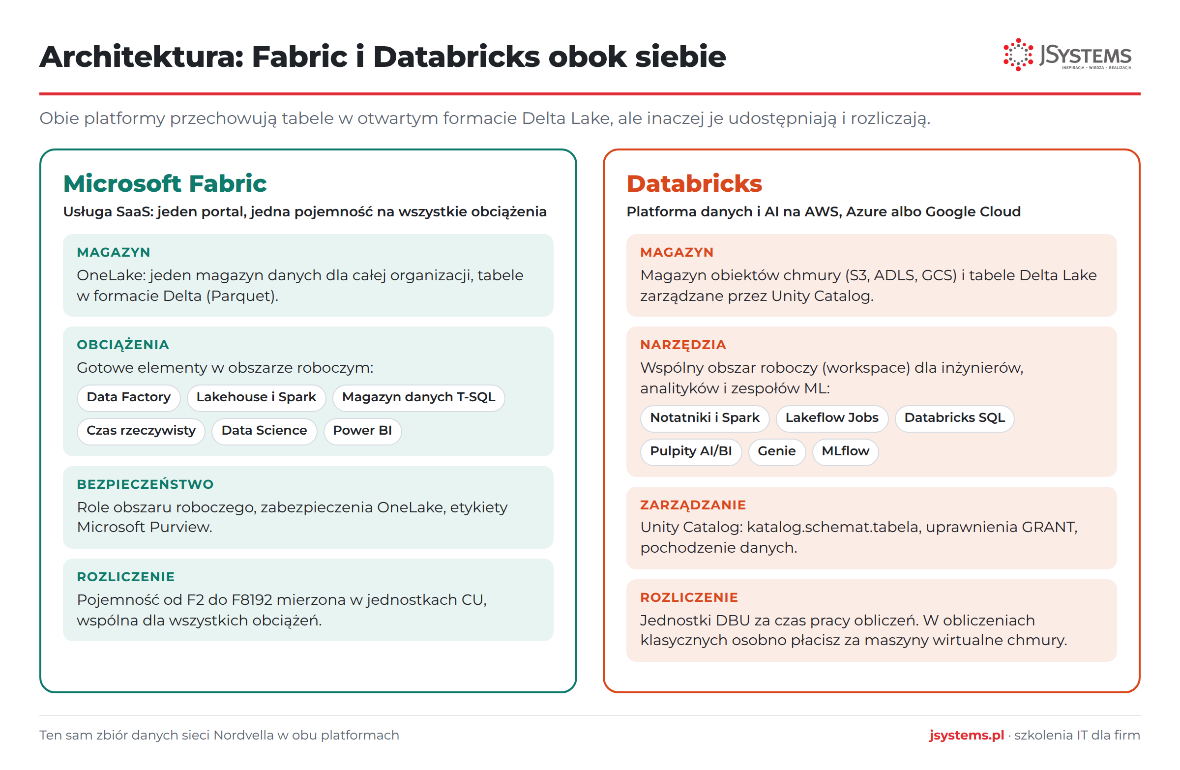 Infografika: architektura Microsoft Fabric i Databricks, magazyn, obciążenia, bezpieczeństwo i model rozliczeń obok siebie