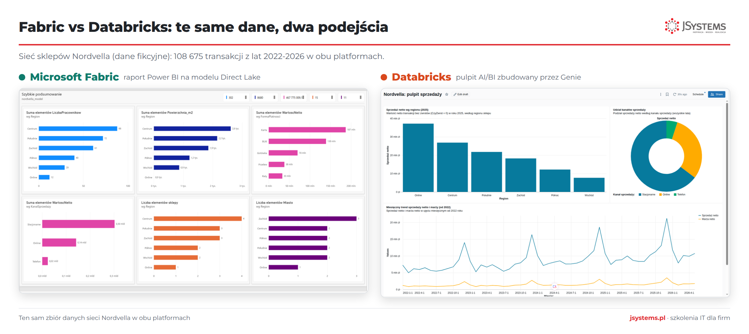 Microsoft Fabric i Databricks obok siebie: raport Power BI i pulpit AI/BI na tych samych danych sprzedaży