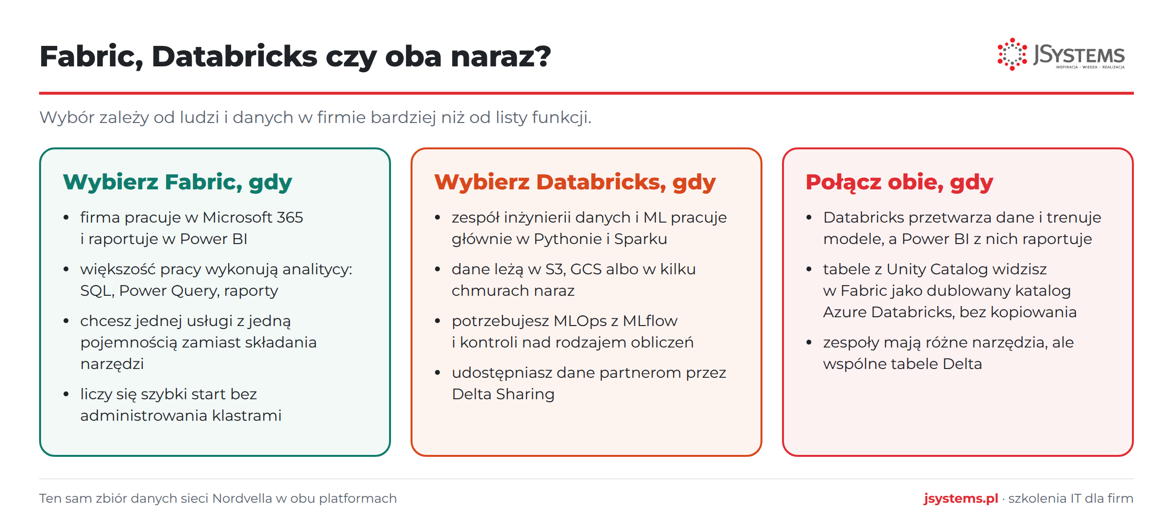 Infografika: kiedy wybrać Microsoft Fabric, kiedy Databricks, a kiedy połączyć obie platformy