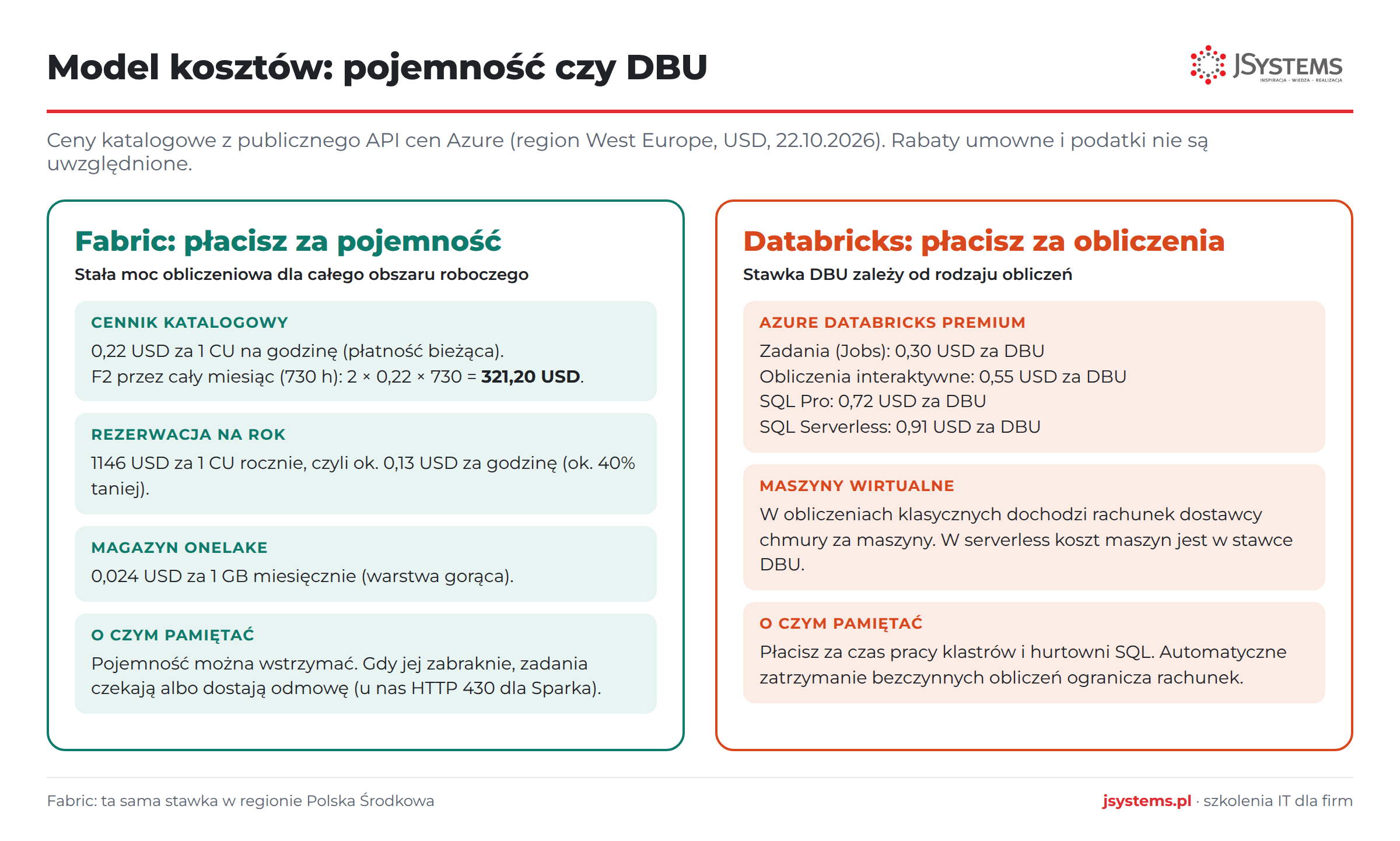 Infografika: model kosztów Fabric oparty na pojemności CU i Databricks oparty na DBU, z cenami katalogowymi Azure