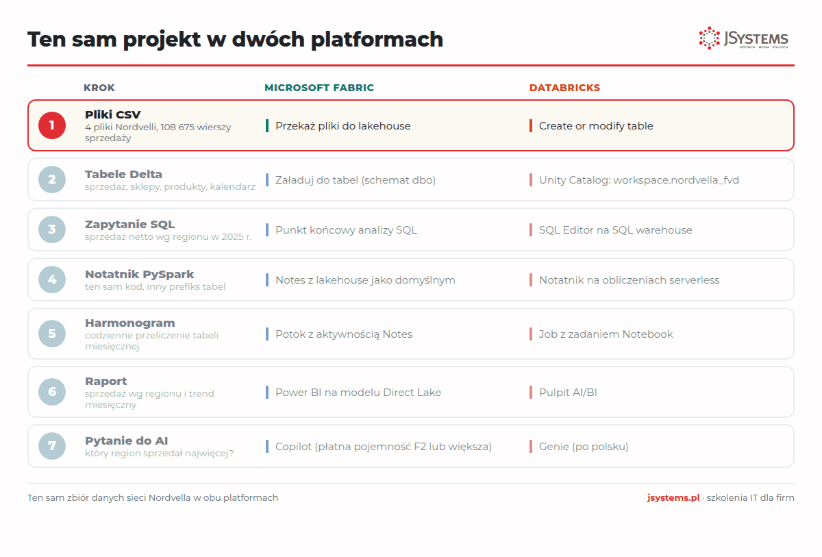 Animacja: siedem kroków tego samego projektu w Microsoft Fabric i Databricks, od plików CSV po pytanie do AI