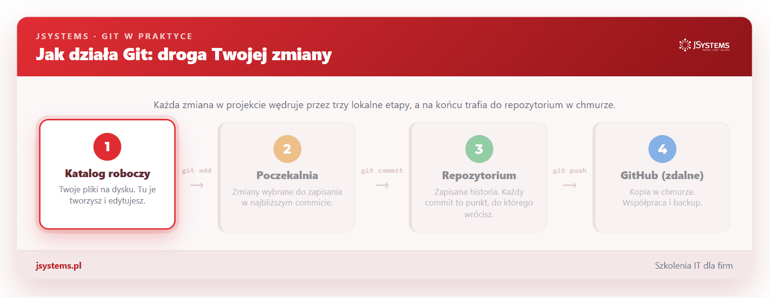Diagram cyklu pracy z Gitem: katalog roboczy, poczekalnia, repozytorium, GitHub
