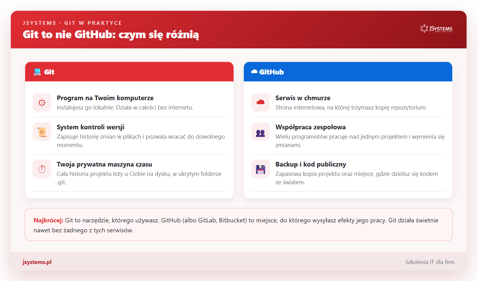 Porównanie Git i GitHub: narzędzie lokalne kontra serwis w chmurze