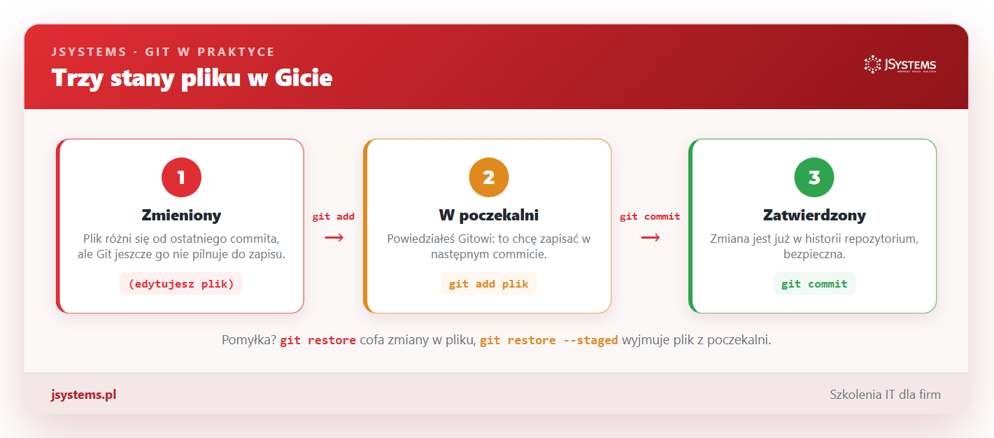Diagram trzech stanów pliku: zmieniony, w poczekalni, zatwierdzony