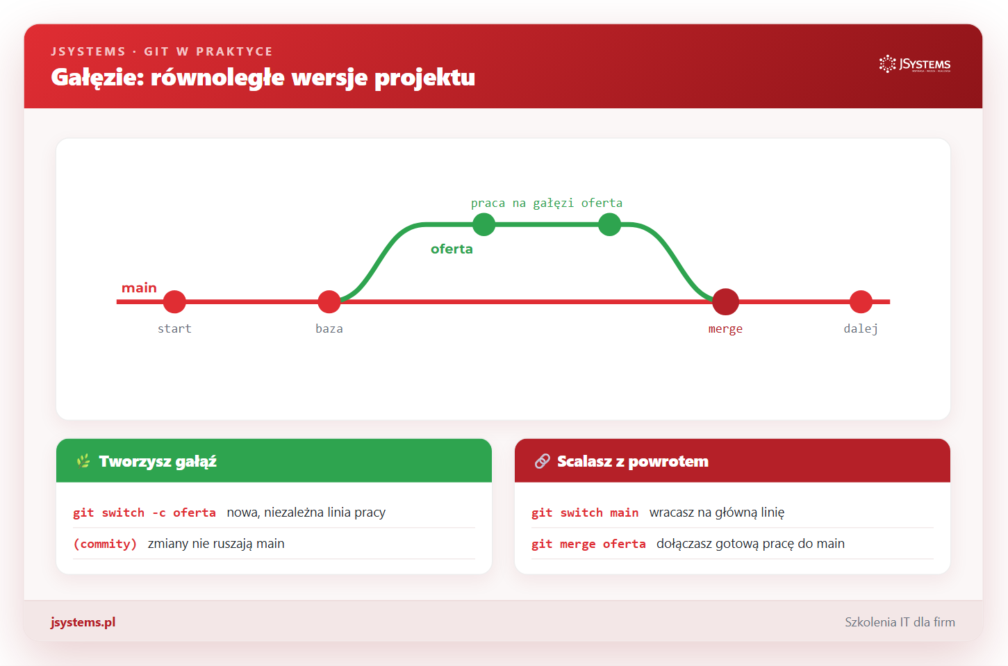 Diagram gałęzi Git: odgałęzienie od main i scalenie z powrotem