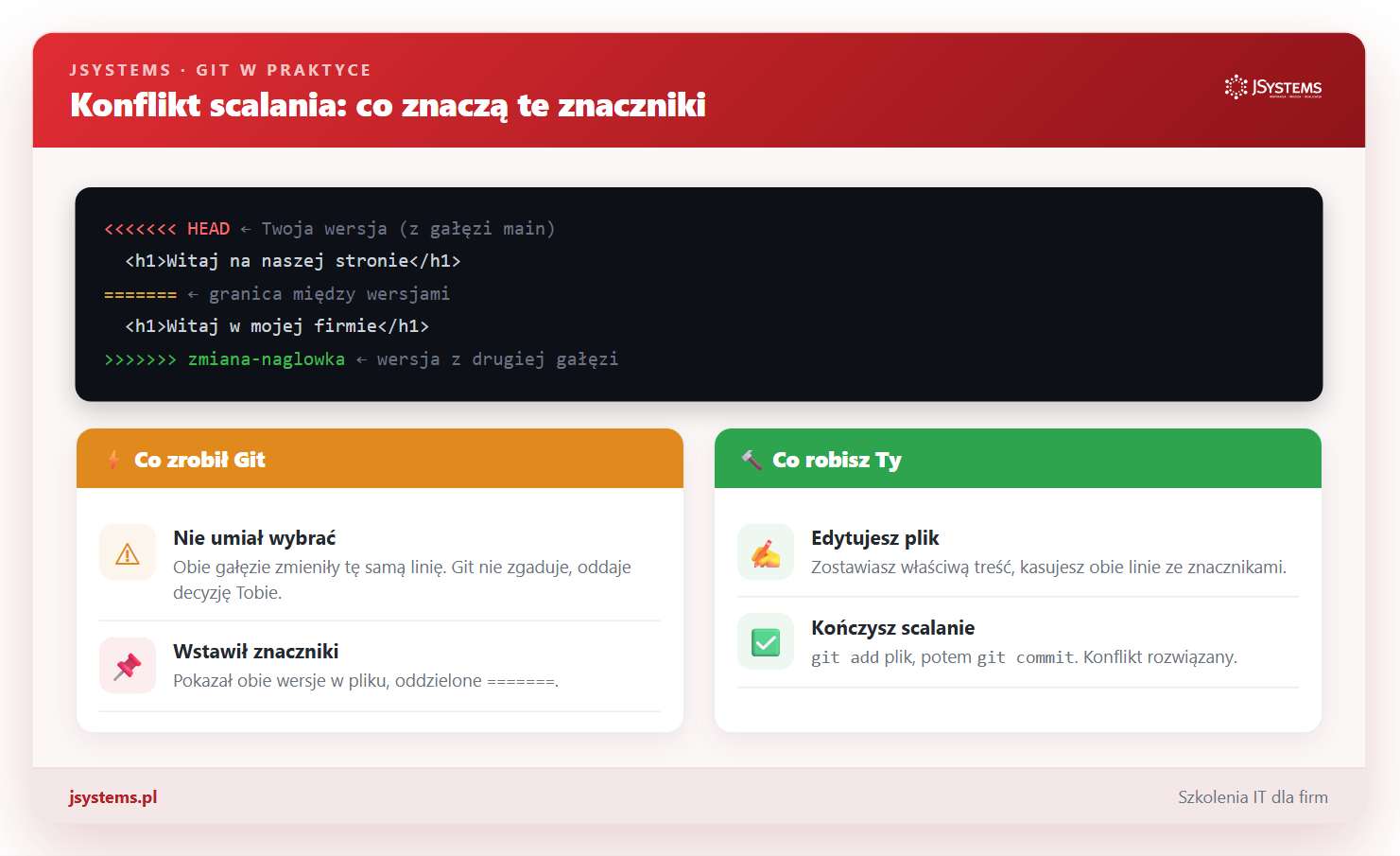 Diagram wyjaśniający znaczniki konfliktu scalania w Gicie