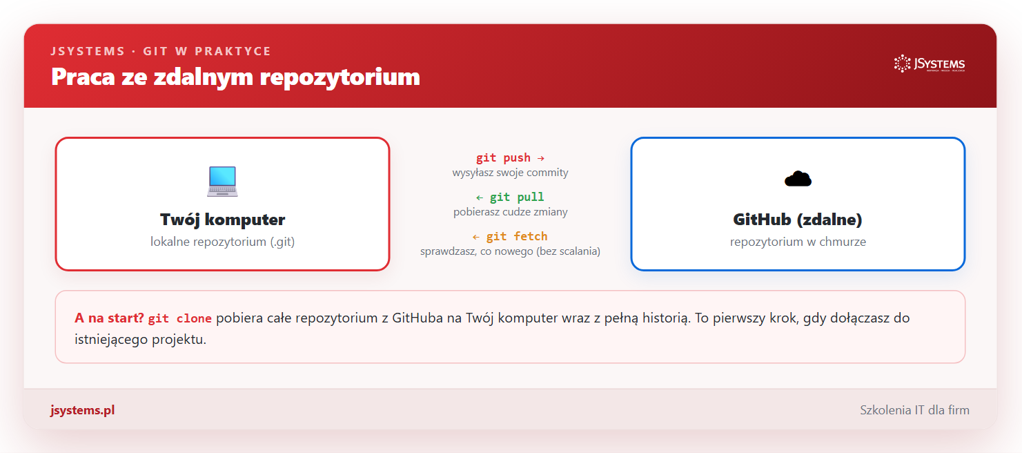 Diagram pracy ze zdalnym repozytorium: push, pull, fetch, clone