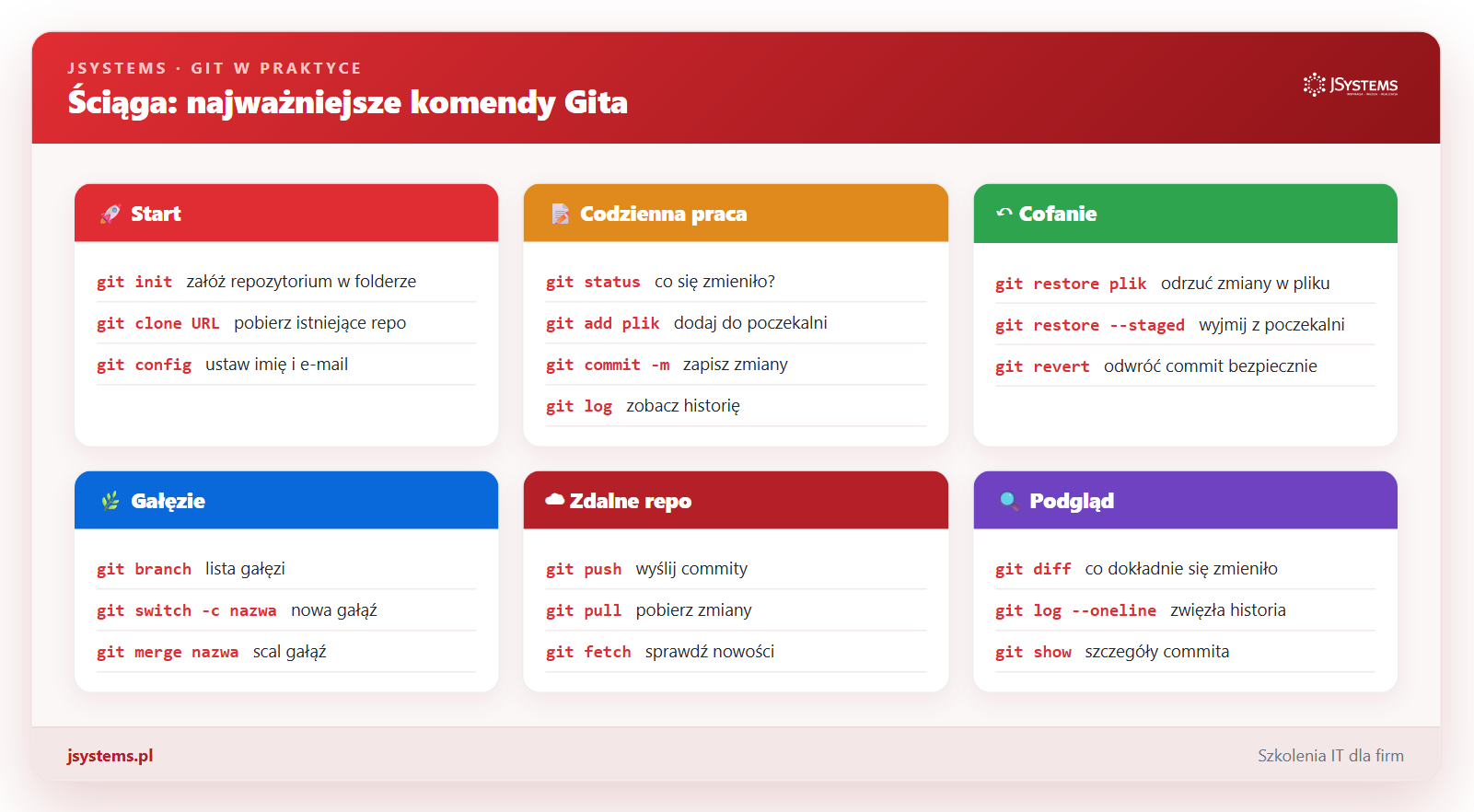 Ściąga komend Git pogrupowana tematycznie